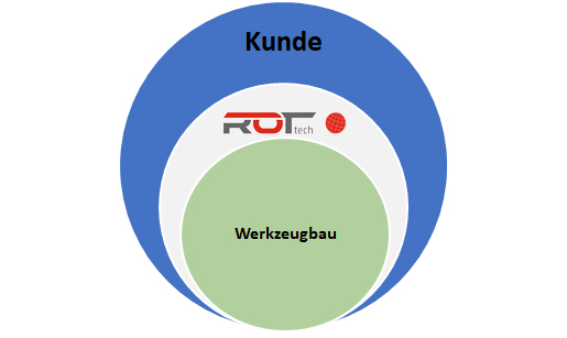 F7 Deutschland China Portugal